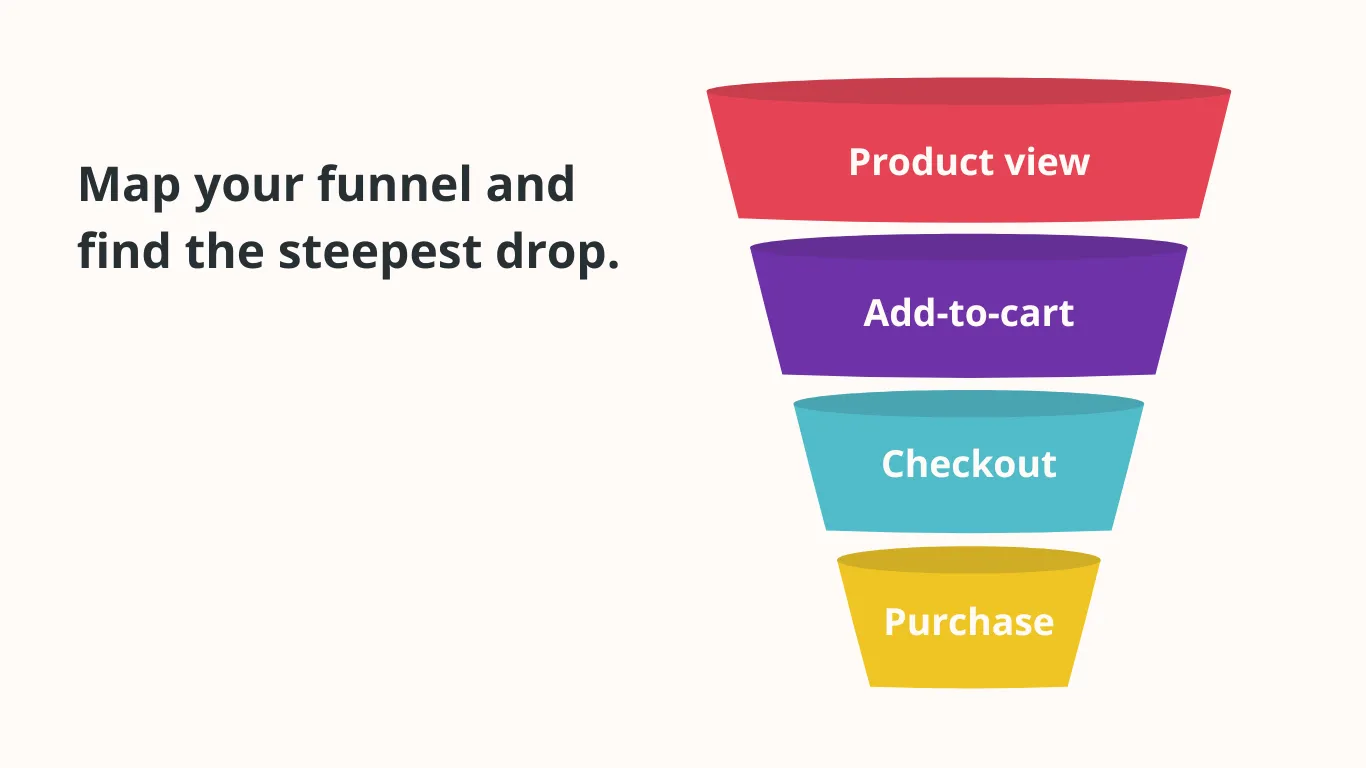Map your funnel and find the steepest drop Map your funnel and find the steepest drop
