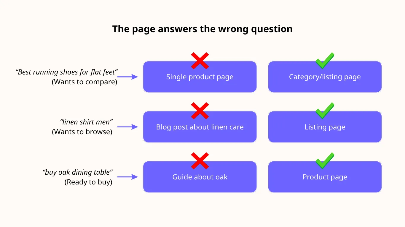 The page answers the wrong question The page answers the wrong question
